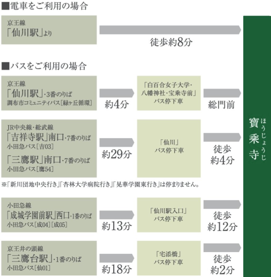 JR吉祥寺駅 小田急バス [吉03]吉祥寺[南口]から仙川（バス）行約25分 JR三鷹駅 小田急バス [鷹54]三鷹駅[南口]から仙川（バス）行約25分 小田急電鉄成城学園前 小田急バス [成05]成城学園前駅西口から狛江駅北口行約15分 京王線仙川駅